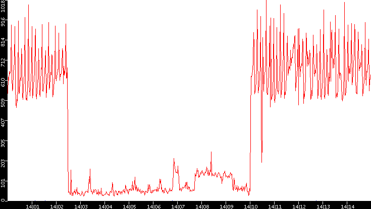 Nb. of Packets vs. Time