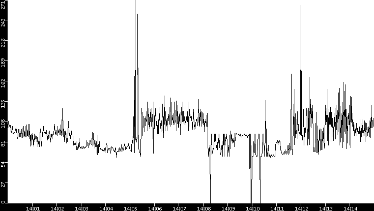 Average Packet Size vs. Time