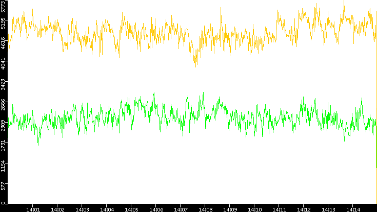 Entropy of Port vs. Time