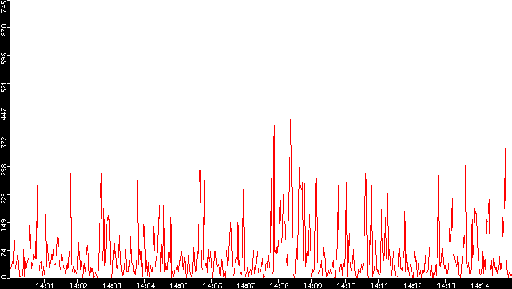 Nb. of Packets vs. Time