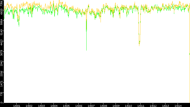 Entropy of Port vs. Time