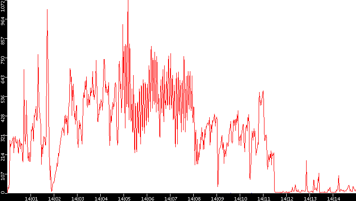 Nb. of Packets vs. Time