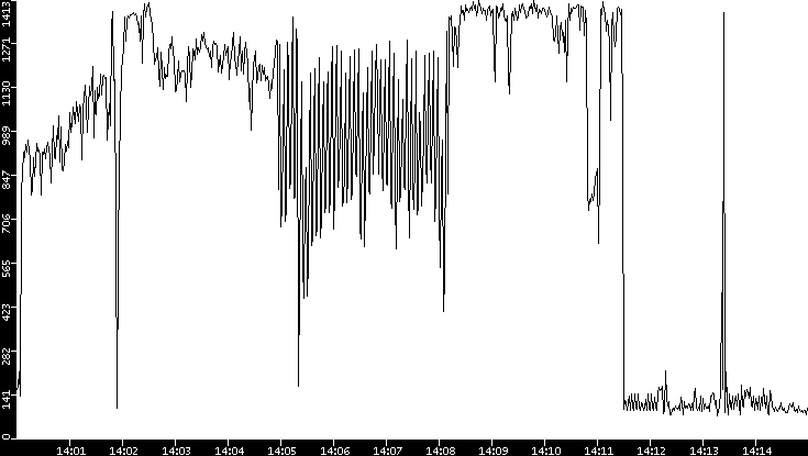 Average Packet Size vs. Time