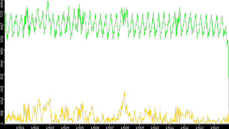Entropy of Port vs. Time