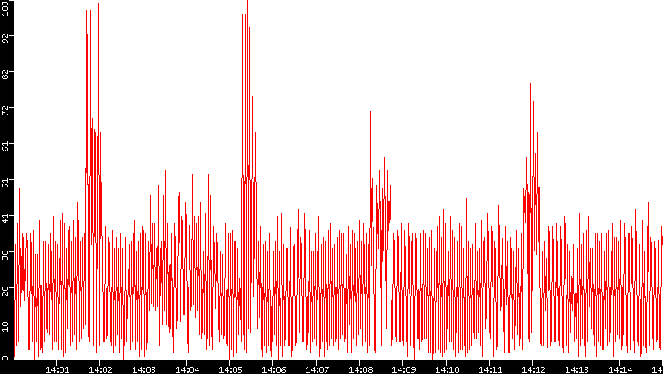 Nb. of Packets vs. Time