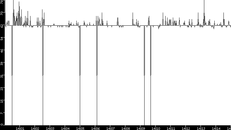 Average Packet Size vs. Time