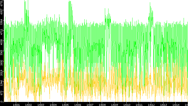 Entropy of Port vs. Time