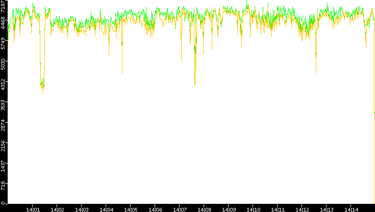 Entropy of Port vs. Time