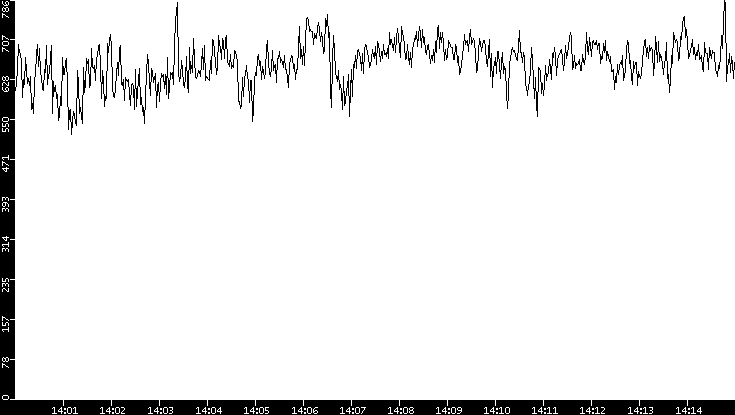 Average Packet Size vs. Time