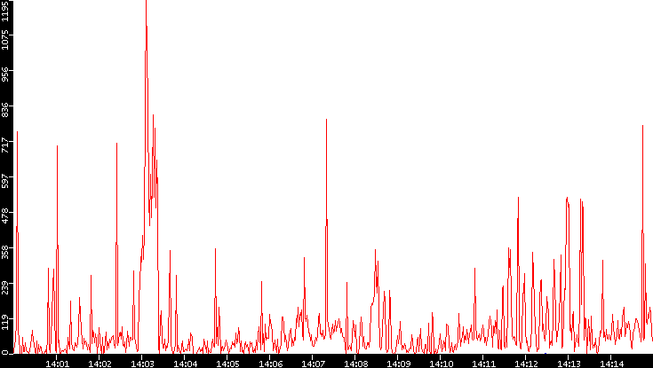 Nb. of Packets vs. Time