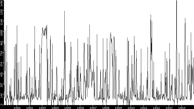Average Packet Size vs. Time