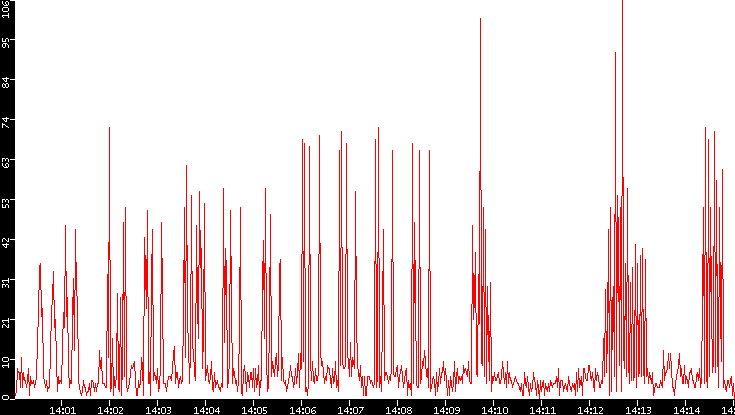 Nb. of Packets vs. Time