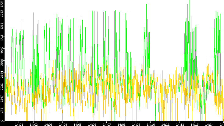 Entropy of Port vs. Time