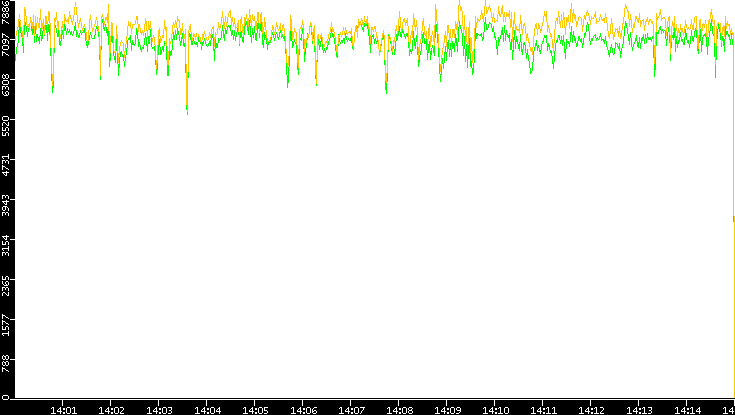 Entropy of Port vs. Time