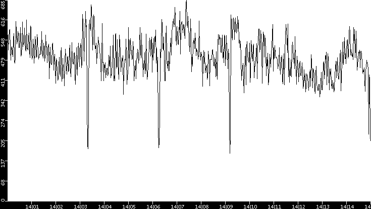 Average Packet Size vs. Time