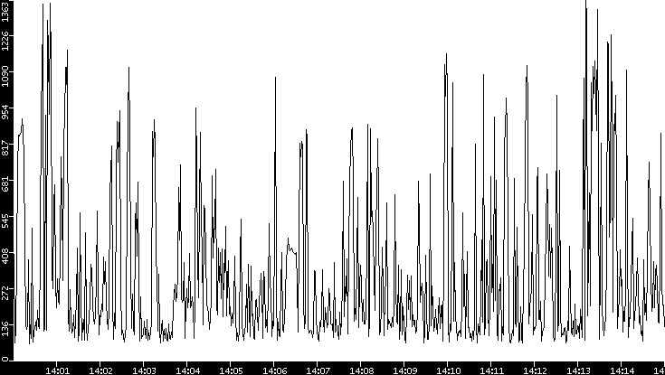 Average Packet Size vs. Time