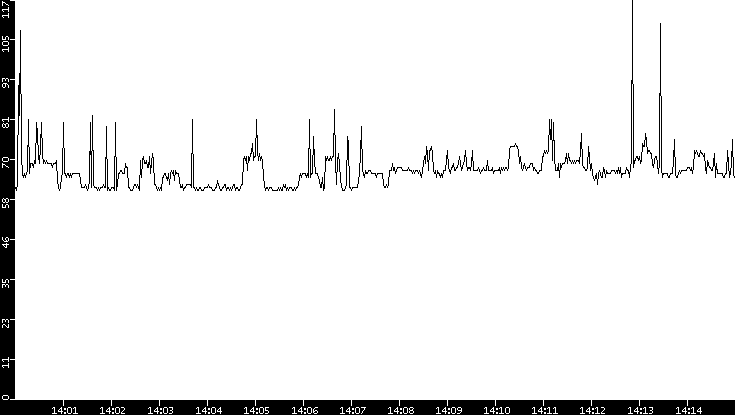 Average Packet Size vs. Time