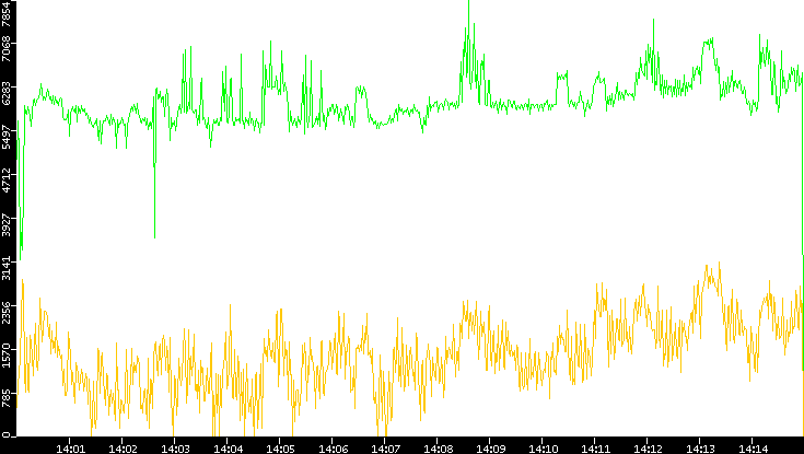 Entropy of Port vs. Time