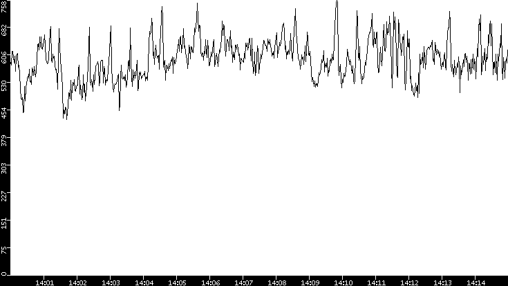 Average Packet Size vs. Time
