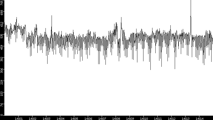 Average Packet Size vs. Time