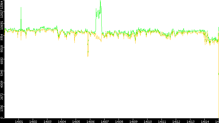 Entropy of Port vs. Time