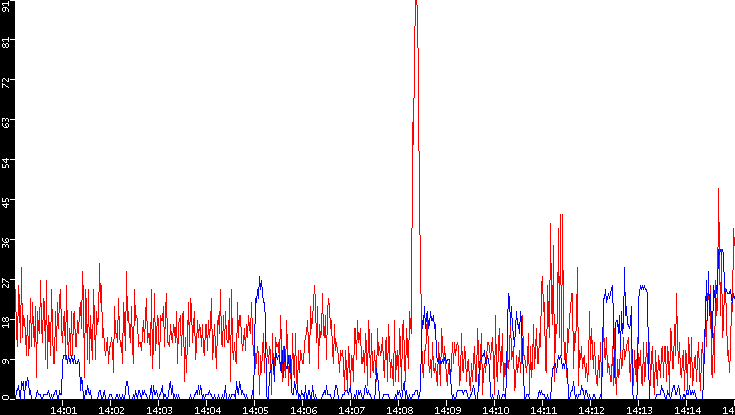 Nb. of Packets vs. Time