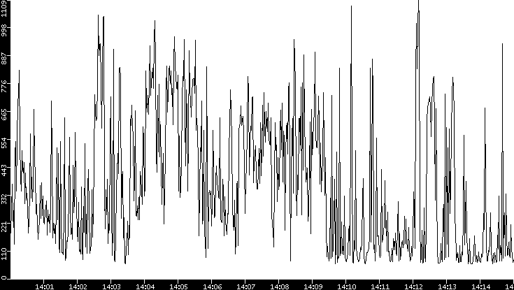 Average Packet Size vs. Time