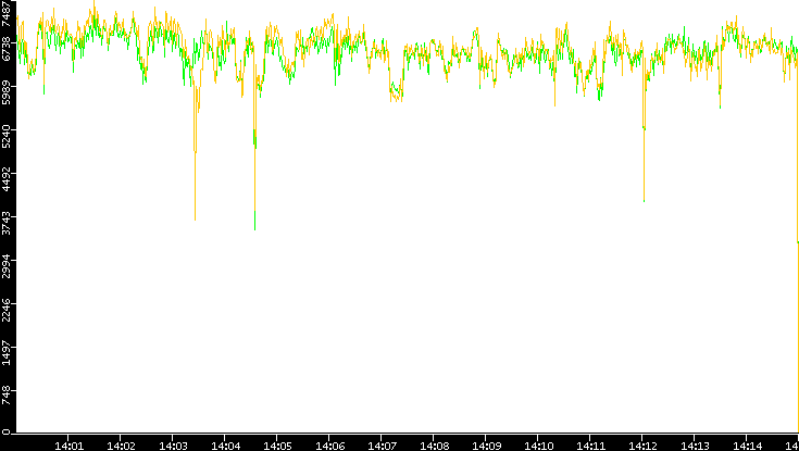 Entropy of Port vs. Time