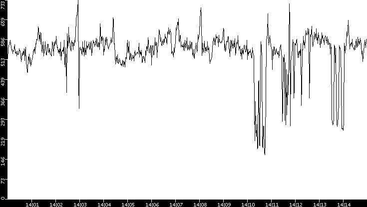 Average Packet Size vs. Time