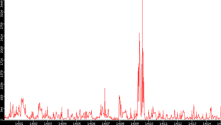 Nb. of Packets vs. Time