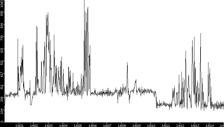 Average Packet Size vs. Time