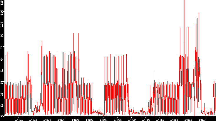 Nb. of Packets vs. Time