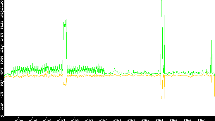 Entropy of Port vs. Time