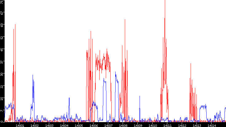 Nb. of Packets vs. Time