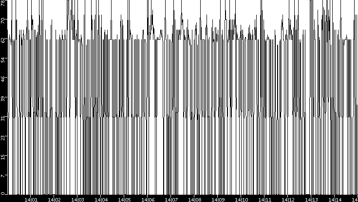 Average Packet Size vs. Time