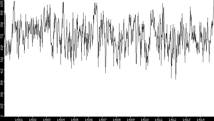 Average Packet Size vs. Time