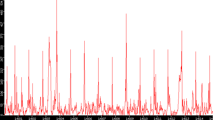 Nb. of Packets vs. Time