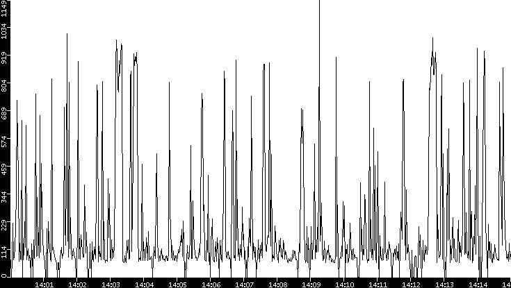 Average Packet Size vs. Time