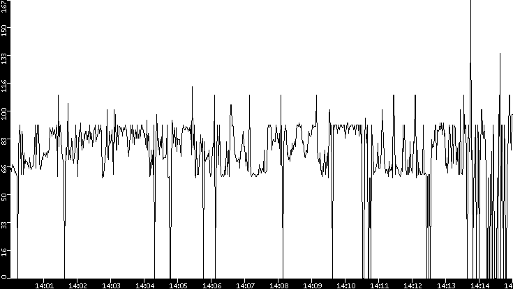 Average Packet Size vs. Time