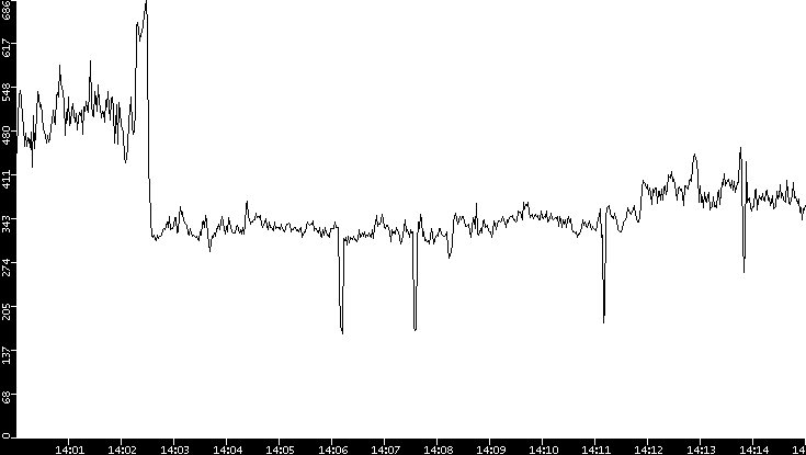Average Packet Size vs. Time