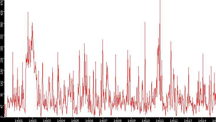 Nb. of Packets vs. Time