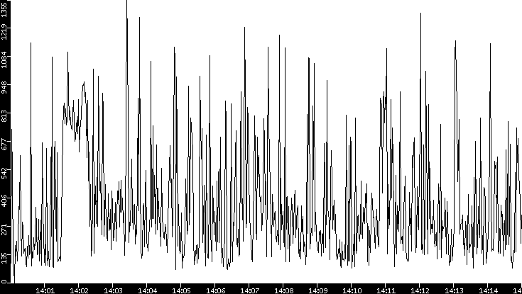 Average Packet Size vs. Time