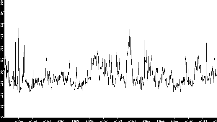 Average Packet Size vs. Time