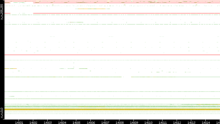 Dest. IP vs. Time