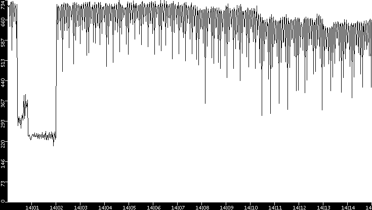 Average Packet Size vs. Time