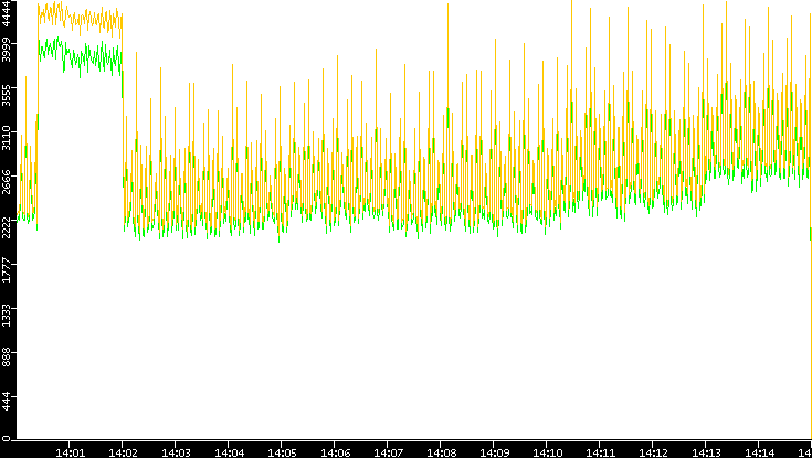 Entropy of Port vs. Time