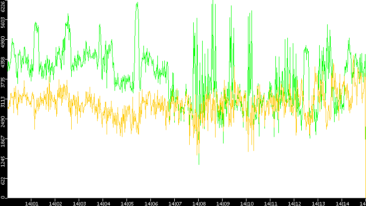 Entropy of Port vs. Time