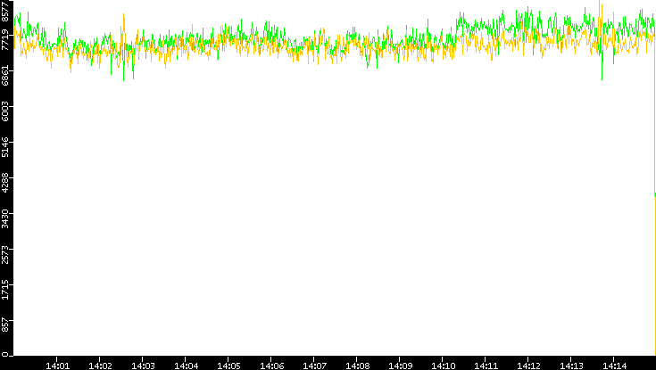 Entropy of Port vs. Time