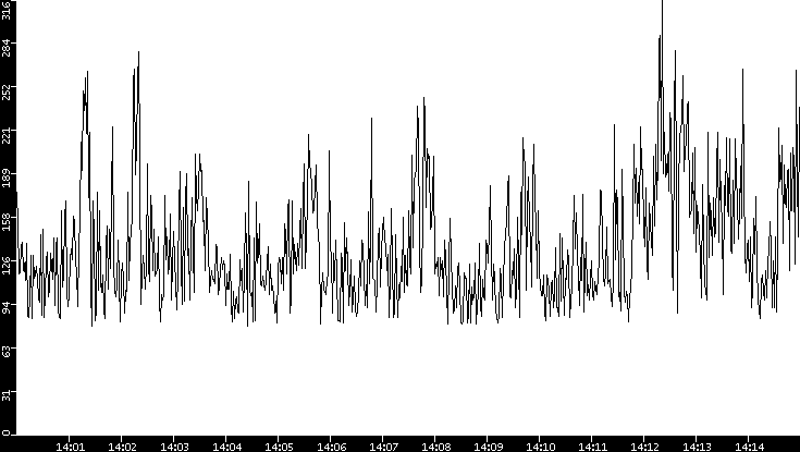 Average Packet Size vs. Time