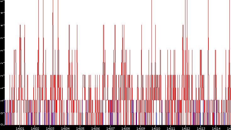 Nb. of Packets vs. Time